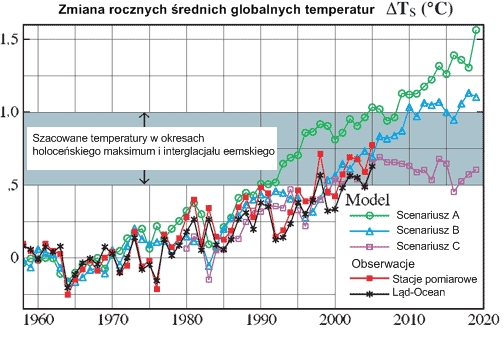 Zmiany temperatur na Ziemi