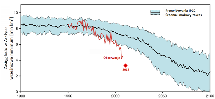 Prognozowany trend zaniku lodu w Arktyce