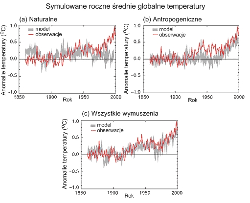 Modele klimatu: wykresy porównujące wyniki modelowania klimatu z obserwacjami. 