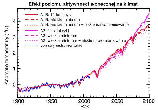 : Średnie globalne anomalie temperatury w latach 1900 do 2100