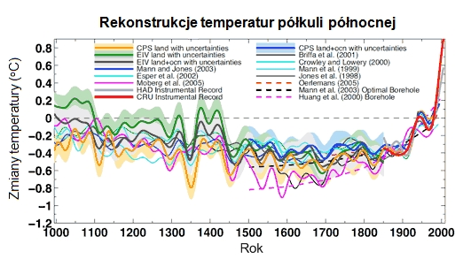 Rekonstrukcja temperatur na półkuli północnej