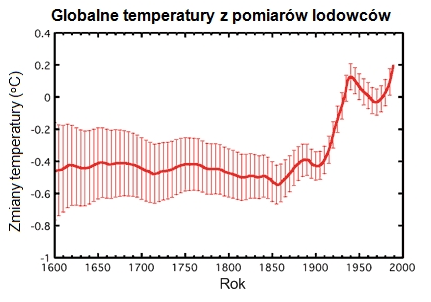 Temperatury z pomiarów lodowców
