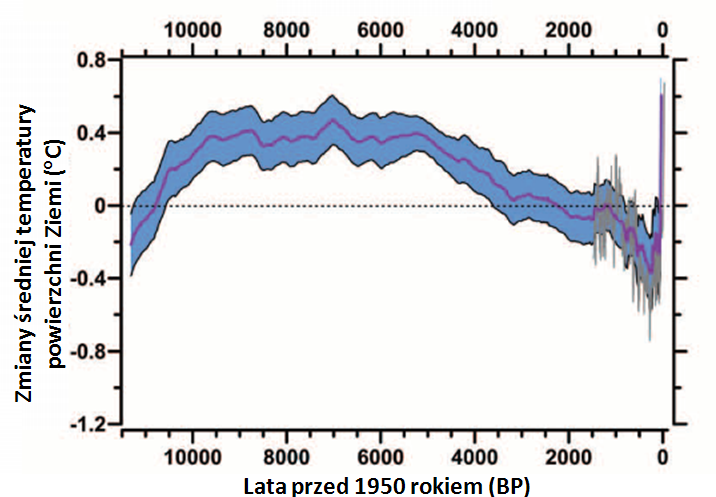 Zmiany temperatury powierzchni Ziemi w ostatnich 11,5 tys. lat