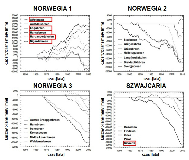 Zmiany grubości lodowców w Norwegii