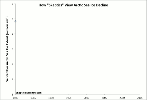 Trend topnienia lodu w Arktyce