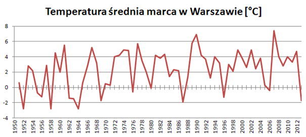 Średnia temperatura w Warszawie
