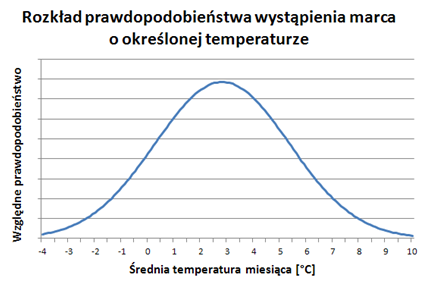 Prawdopodobieństwo określonych temperatur w marcu