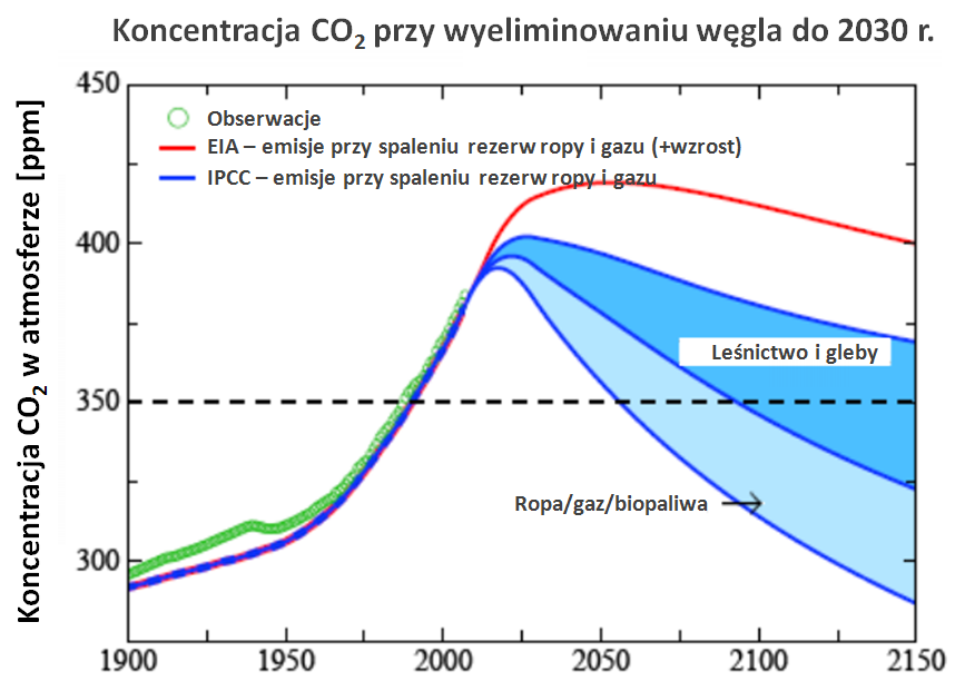 Scenariusze zmian koncentracji dwutlenku węgla