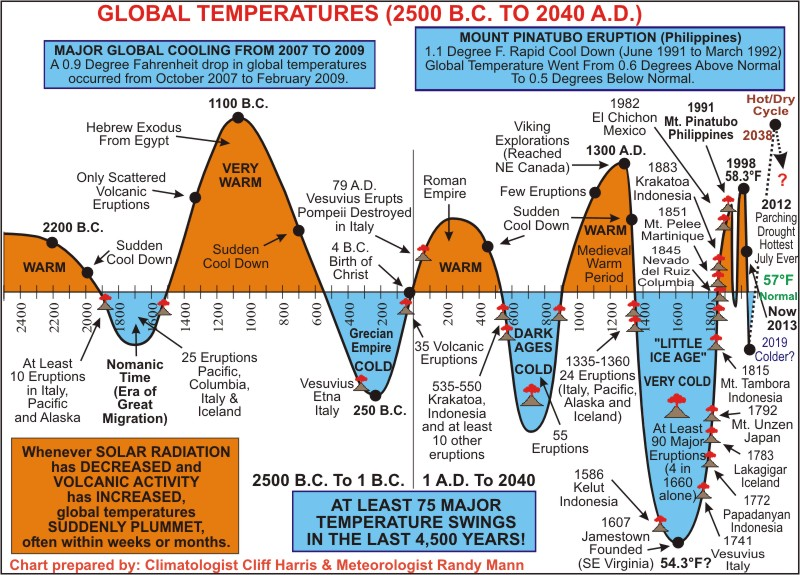Grafika historycznych zmian temperatury z blogu Goldblog