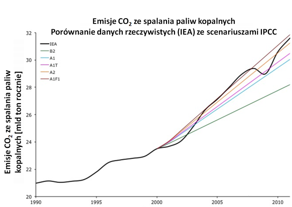 Emisje CO2 scenariusz IPCC - dane IEA