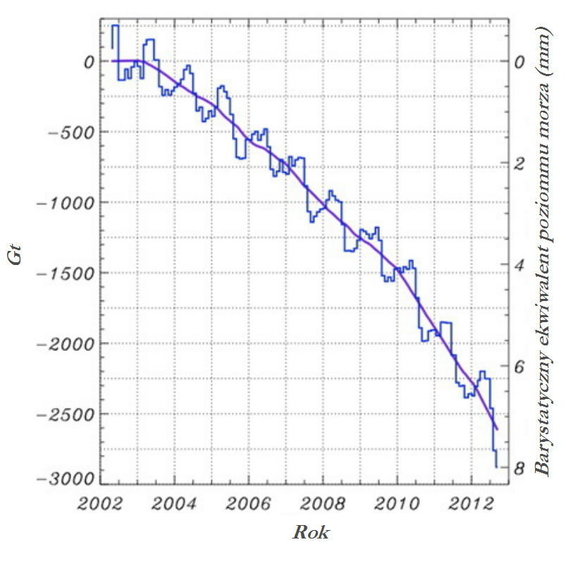 : Średnie miesięczne zmiany masy lądolodu Grenlandii 