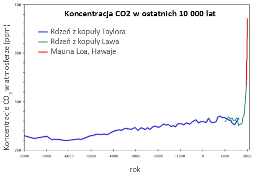 Koncentracja dwutlenku węgla - wzrost