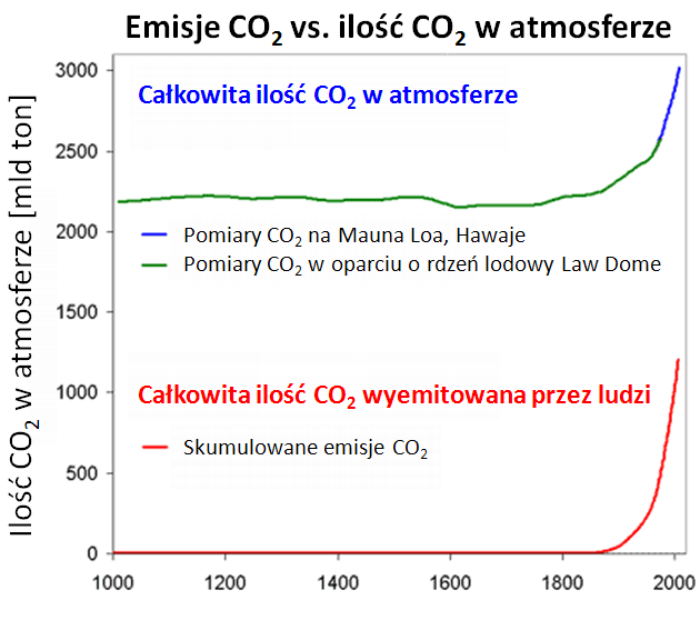 Ilość CO2 w atmosferze 