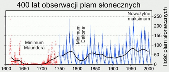 400 lat obserwacji plam słonecznych
