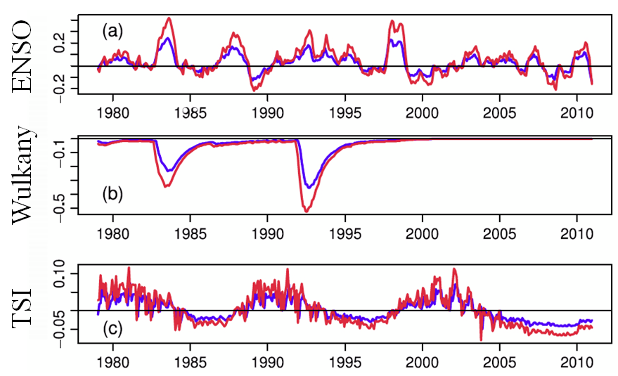 Wpływ ENSO, wulkanów i zmian aktywności słonecznej na temperaturę powierzchni Ziemi. 