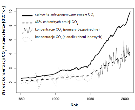 Przyrost ilości CO2 w atmosferze 
