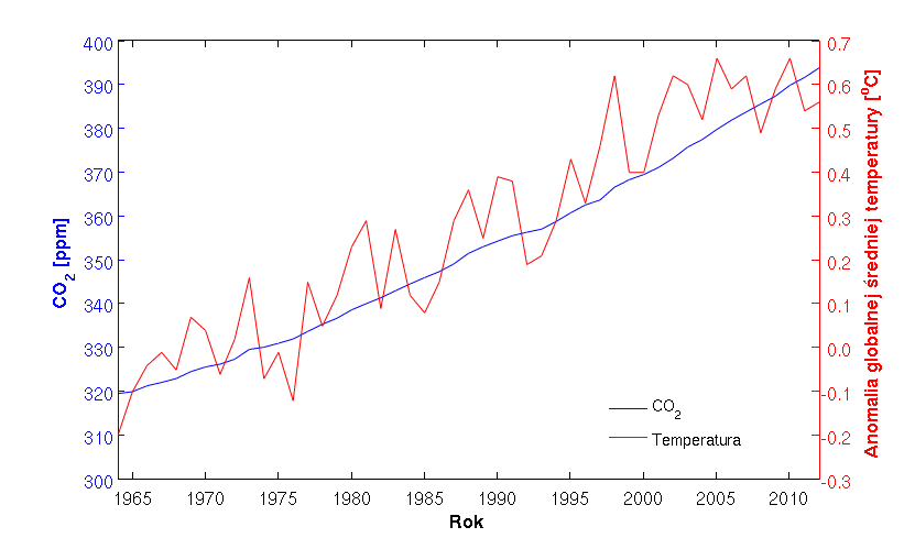 Wykres z dość jednostajnie wznoszącą się linią niebieską (CO2) i fluktuującą linią temperatury (czerwoną).