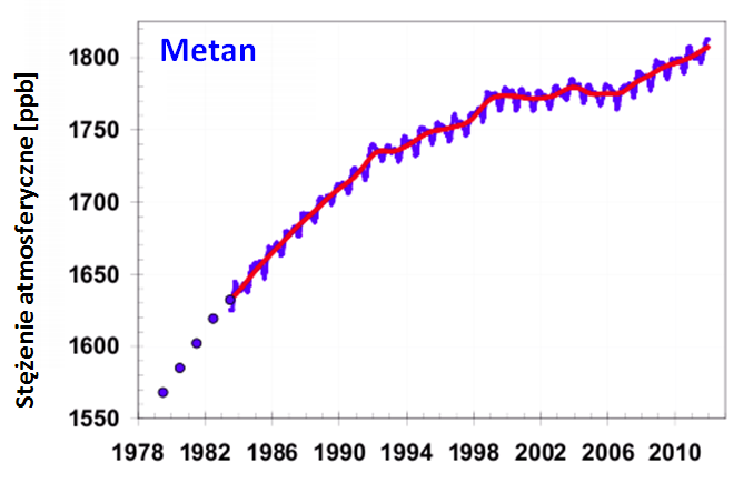 Zmiany koncentracji metanu w atmosferze