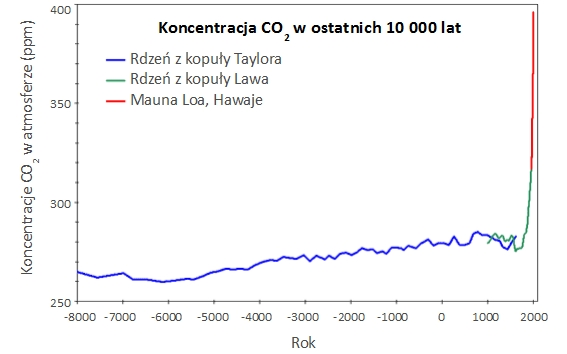 Poziomy koncentracji atmosferycznego CO2 