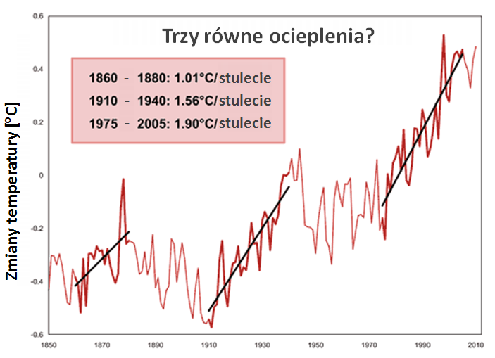 Zmiany temperatury względem okresu bazowego 1961-1990