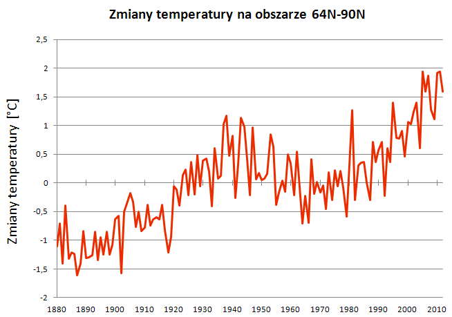 Zmiany temperatury na obszarze między 64-90 stopnia N