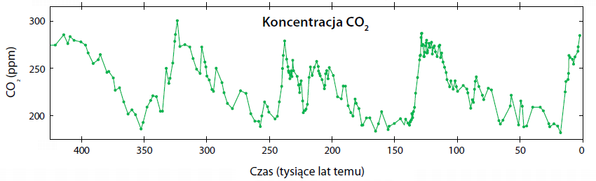 Zmiany koncentracji CO2 w ostatnich 425 tysiącach lat