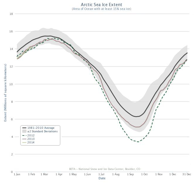 Zasięg lodu morskiego w Arktyce 