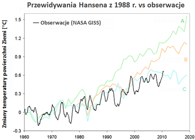 Modele klimatu: porównanie projekcji zespołu Hansena (1988) z obserwacjami. 