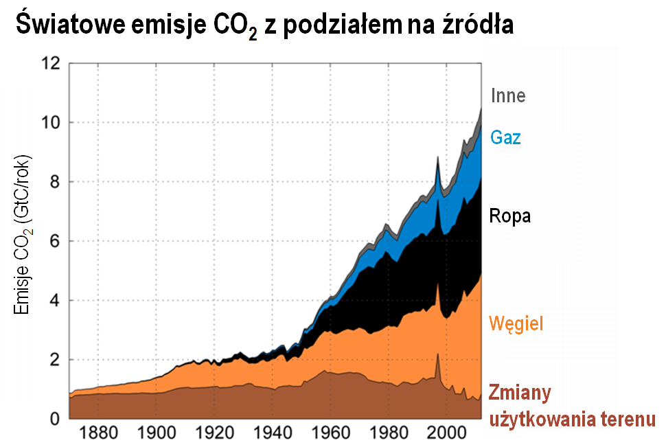 Światowe emisje CO2 z podziałem na źródła