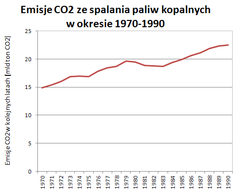 Emisje CO2 ze spalania paliw kopalnych w okresie 1970-1990