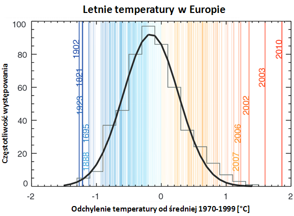 Letnie temperatury w Europie 1500-2010