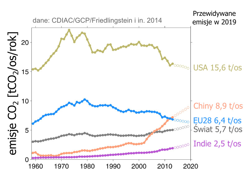 Wykres przedstawiający emisje CO2 per capita na przestrzeni ostatnich dziesięcioleci