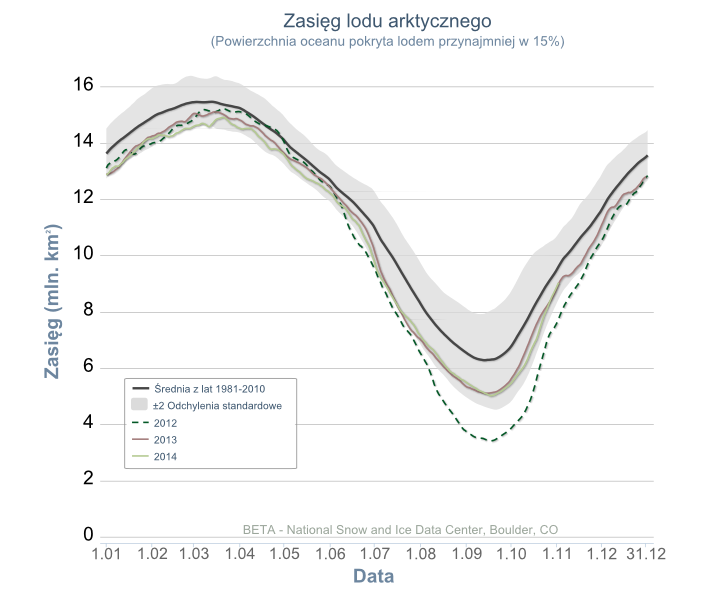 Zasięg lodu morskiego w Arktyce w latach 2012 – 2014 