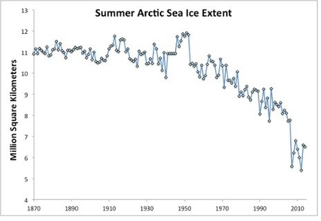 zasięg lodu w Arktyce latem w okresie 1870-2008