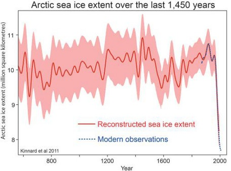 Rekonstrukcja zasięgu arktycznego lodu morskiego z ostatnich 1450 lat