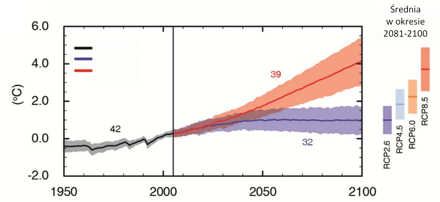 Wykres pokazujący dwie ścieżki rozwoju, w jednej temperatura się stabilizuje, w drugiej szybo rośnie.  AR5 (piąty raport IPCC)