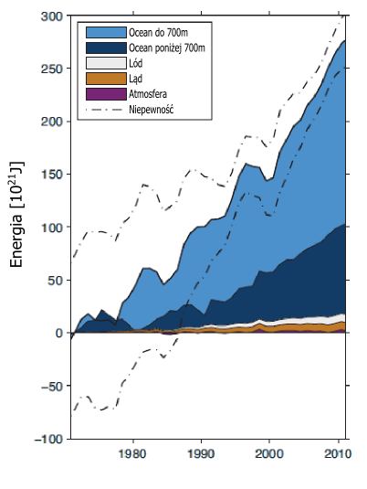 Wykres przedstawiający energię magazynowaną w ziemskim systemie klimatycznym z podziełem na ocean, lód, lądy i atmosferę. Energia całkowita rośnie, przede wszystkim w oceanach.  AR5 (piąty raport IPCC)