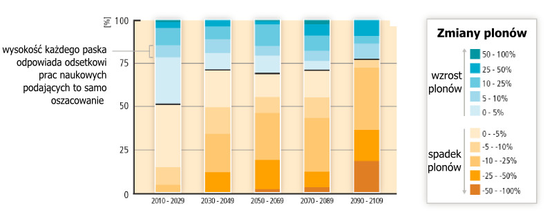 Wykres pokazujący spodziewane plony w kolejnych dwudziestoleciach, w miarę upłwu czasu coraz bardziej prawdopodobne są spadki plonów.  AR5 (piąty raport IPCC)