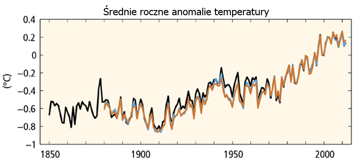 Wykres przedstawiający anomalie tempertaury od roku 1850, anomalie fluktuują ale widoczny jest trend wzrostowy.  AR5 (piąty raport IPCC)