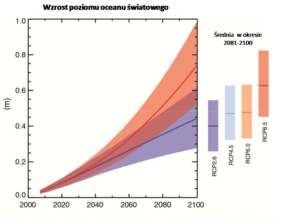 Wykres przedstawiający projekcje poziomu morza w skrajnych scenariuszach IPCC.  AR5 (piąty raport IPCC)