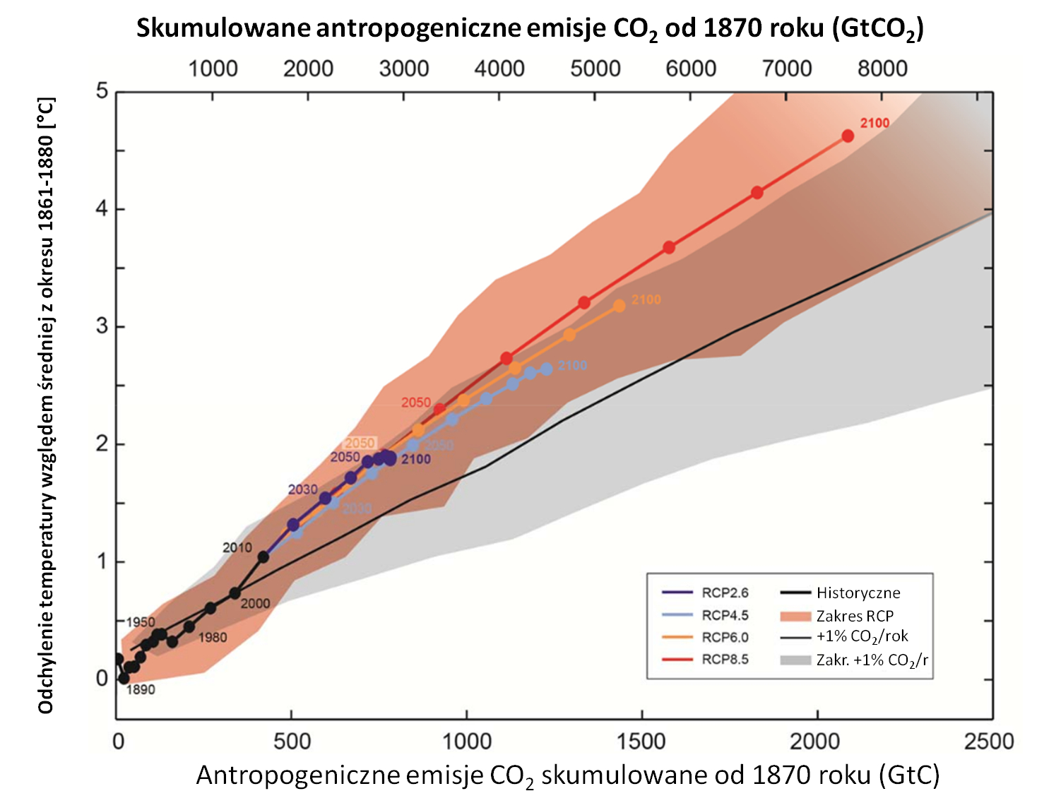  Wykres wiążący historyczne i przyszłe skumulowane emisje CO2 z ociepleniem klimatu. AR5 (piąty raport IPCC)