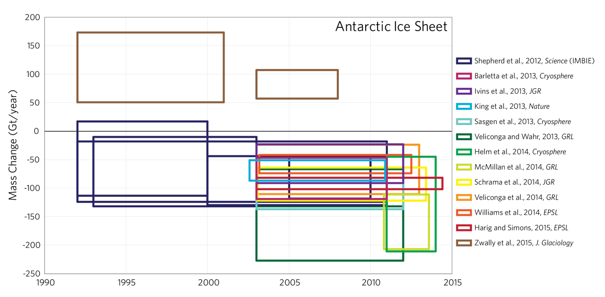 Zmiany masy lądolodu Antarktydy