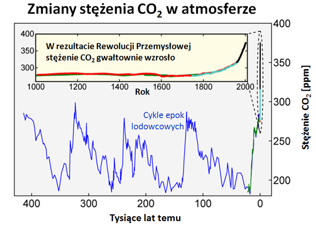 Wykres: Cykle Milanowicza z ostatnich 400 tys lat i współczesne ocieplenie klimatu: wykres koncentracji CO2. 