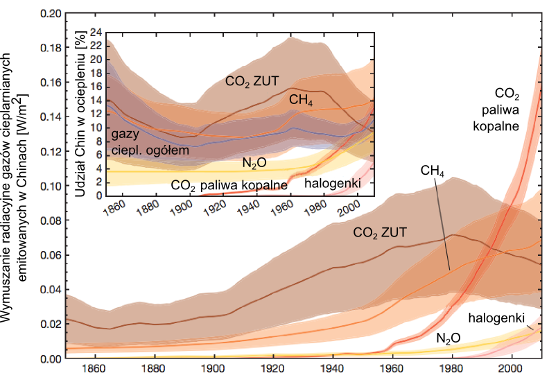 Wykres: historyczne zmiany wkładu Chin w ocieplenie klimatu