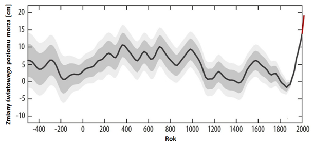 Wykres: Zmiany średniego poziomu morza w ostatnich 2,5 tys. lat.