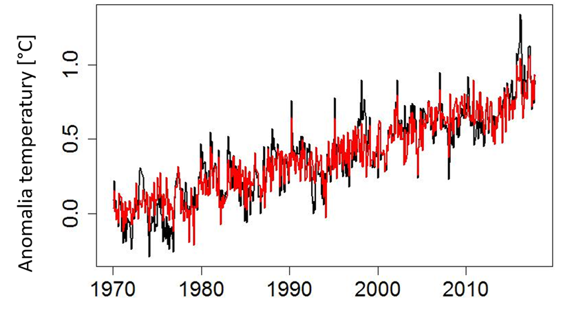 Klimat 2017: Wykres zmian średniej temperatury od 1970 do 2017. 