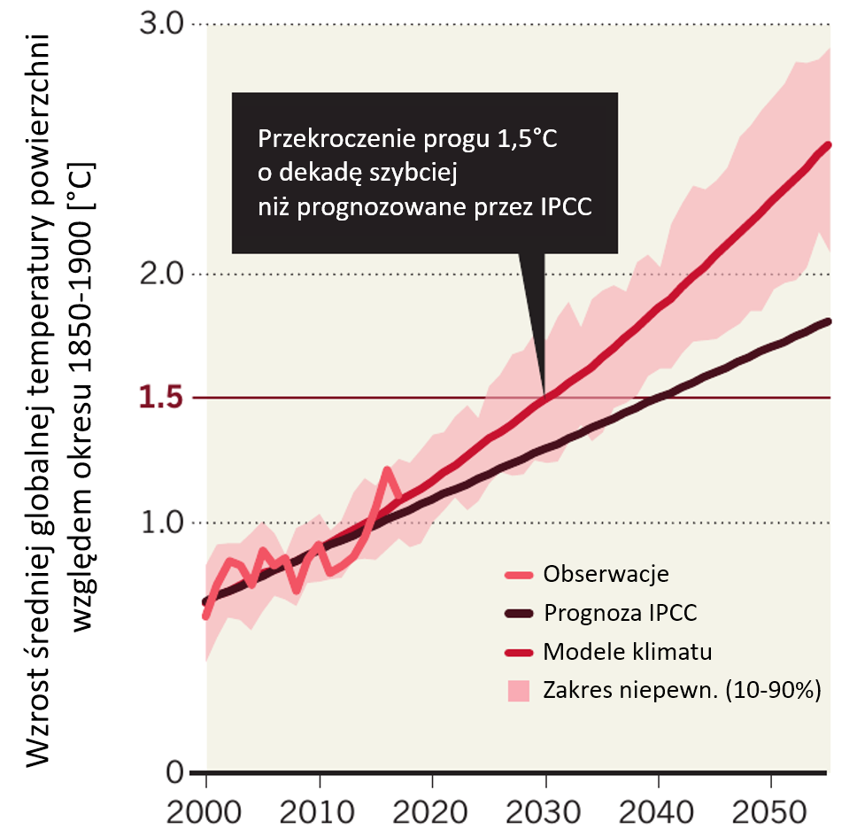 Wykres przedstawia prognozowany wzrost temperatury w wyniku globlanego ocieplenia klimatu. Zaznacznaczone są na nim krzywe prognozowanego wzrotu: wg IPCC, wg modeli klimatycznych i obserewowany do tej pory wzrost temperatur. Wg modeli klimatu przekroczenie progu 1,5 stopnia Celsjusza nastąpi o dekadę szybciej niż prognozuje to IPCC.