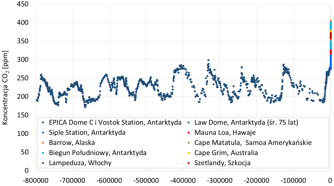 Koncentracja CO2 w ostatnich 800 000 lat na podstawie rdzeni lodowych