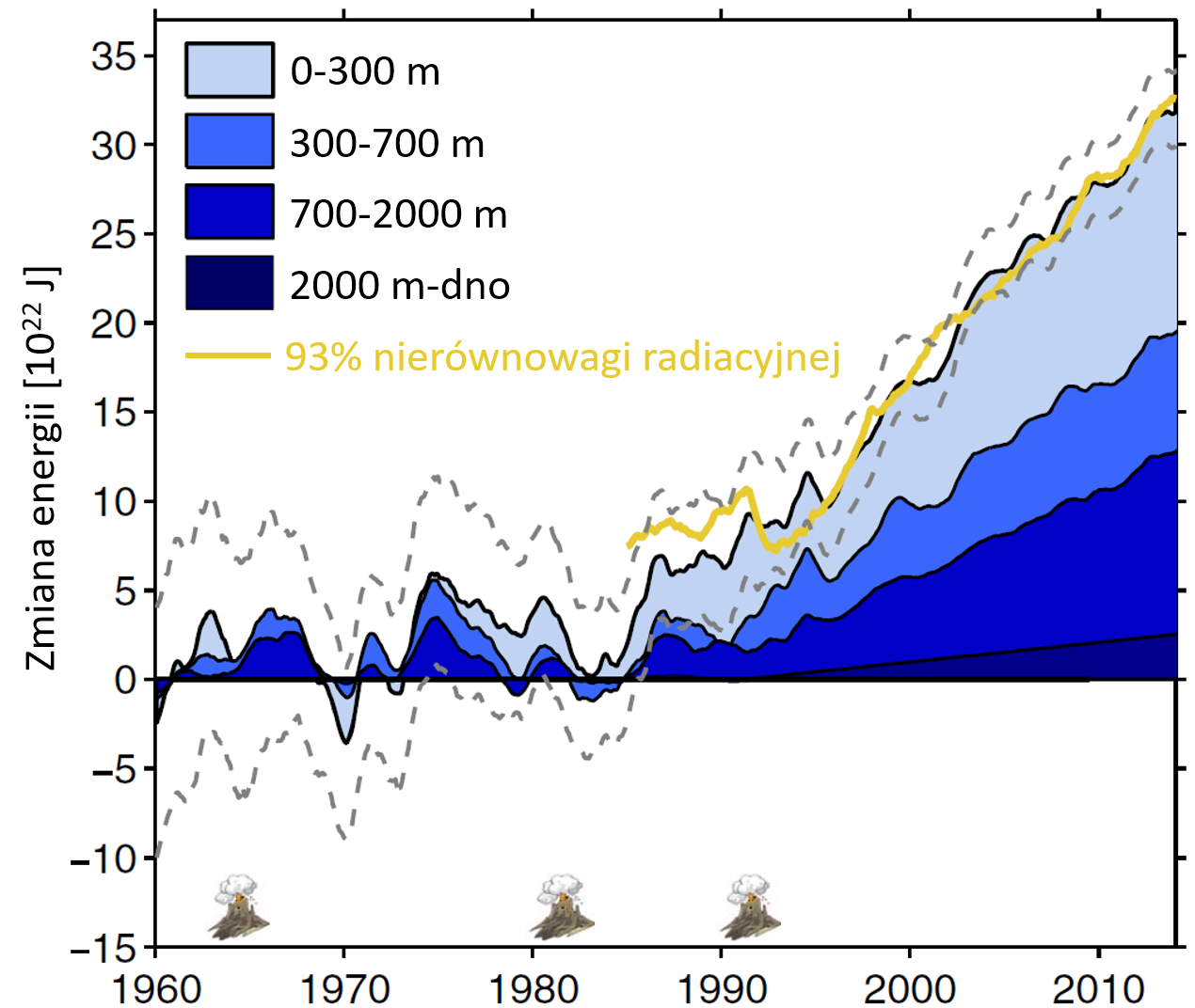 Oszacowanie bilansu energetycznego oceanu względem okresu bazowego 1958–1962