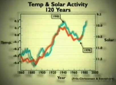 Temperatura vs aktywność słoneczna - kadr z filmu 'Wielkie Oszustwo Globalnego Ocieplenia'